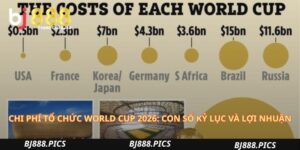 Chi Phí Tổ Chức World Cup 2026