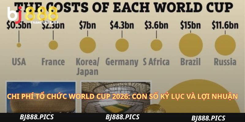 Chi Phí Tổ Chức World Cup 2026