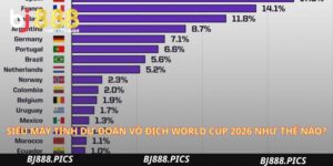 Siêu Máy Tính Dự Đoán Vô Địch World Cup 2026 Như Thế Nào?