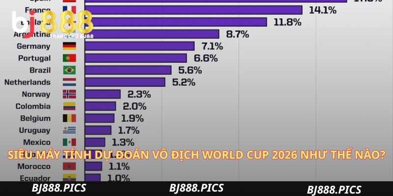 Siêu Máy Tính Dự Đoán Vô Địch World Cup 2026 Như Thế Nào?
